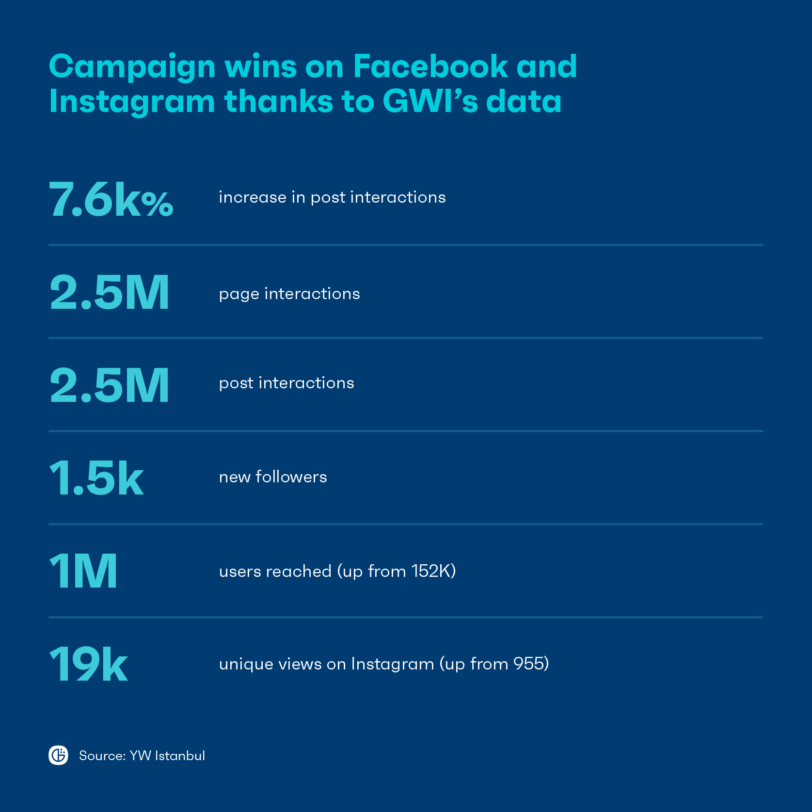 YW boosting post interactions by 7,616 with personas